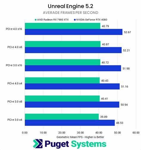 Impact of PCIe 5.0 Bandwidth on GPU Content Creation and AI Performance