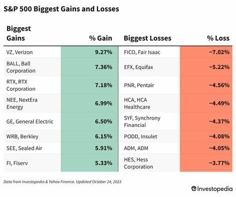 S&P 500 Gains and Losses Today: Benchmark Index Ticks Lower After Two Days of Record Highs
