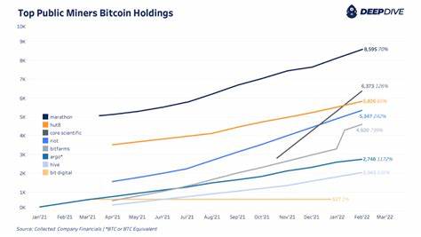 Publicly Traded U.S. Crypto Miners Double Bitcoin Holdings to Almost 100K in a Year