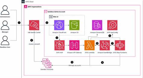 Innovation Sandbox on AWS
