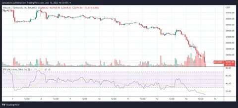 Crypto Daybook Americas: Market in Sea of Red, BTC Seen Diving to $80K - TradingView