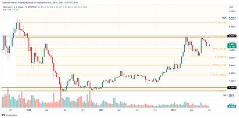 Bullish Patterns Predict 30% Jump for Bitcoin As Ether Preps For $5,000 - Coinpedia Fintech News