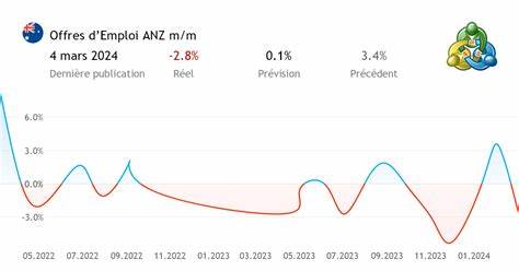 Australia job ads fall 2.1% in August m/m, ANZ-Indeed data shows