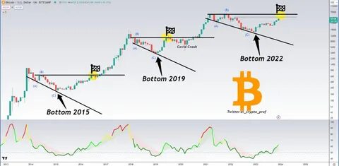 Bitcoin, Ethereum, Dogecoin Continue Downward Trend: 'Range Deviation Or Bearish Retest?,' Wonders Technical Trader - Benzinga