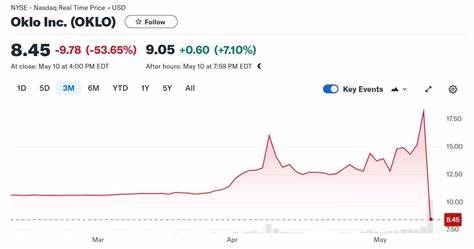 Oklo (OKLO) Falls 7.6%. Here’s Why