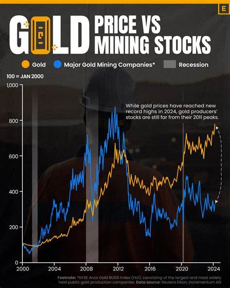 Why Gold Miner Stocks Plunged Today on a Great day for the Markets