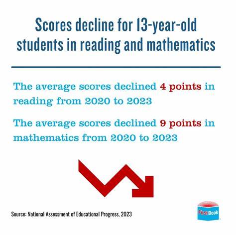 What's caused reading scores to drop to worst point in decades?