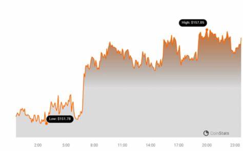 Cryptocurrency Monero's Price Increased More Than 3% Within 24 hours