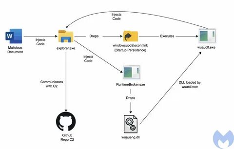 Lazarus hackers use Windows Update to deploy malware - BleepingComputer