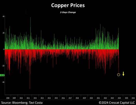Copper Just Endured Its Worst Day Ever. It May Have Further to Fall