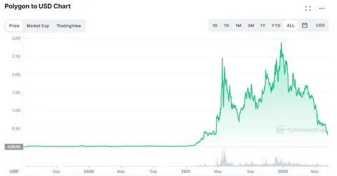 MATIC to USD: Polygon Price in US Dollar - CoinGecko Buzz