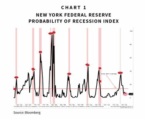 Rate hikes linked to 11 out of 14 past U.S. recessions, historical analysis shows - CryptoSlate