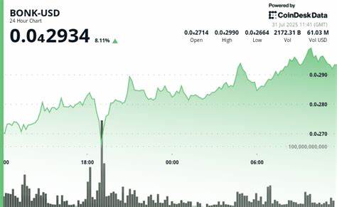 BONK Rallies 8% Ahead of Trillion-Token Burn Milestone