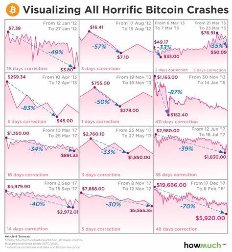 Bitcoin is crashing in one of the worst sell-offs in history – here’s why - The Independent