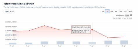 Crypto Market Sheds $170 billion as BTC, ETH Wobble -Here’s Why - FX Empire