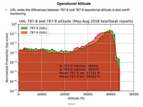 Bernstein Sees Higher Altitude Ahead for United Airlines (UAL), Despite Headwinds