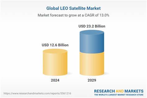 Global LEO Satellite Market Research 2024-2029: L3Harris Technologies, Lockheed Martin, Northrop Grumman, Airbus Defence and Space, and SpaceX Dominate the $23.2 Billion Market - Yahoo Finance UK