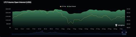 Litecoin price runs into 6.83 million LTC resistance cluster as open interest expands - FXStreet