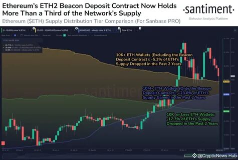 Ethereum Supply Distribution Suggests Long-Term Bullish Signal: Santiment - The Crypto Basic