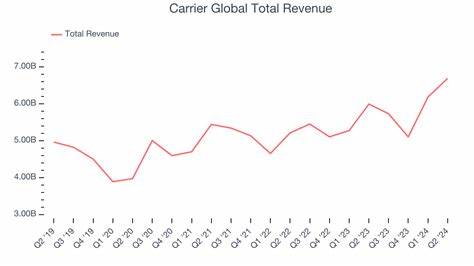 Carrier Global (CARR) Declines 10.6% on Earnings Drop