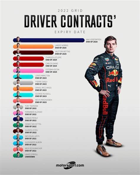 Formula 1 driver contracts 2025: Line-ups, deals, end dates for every team this year