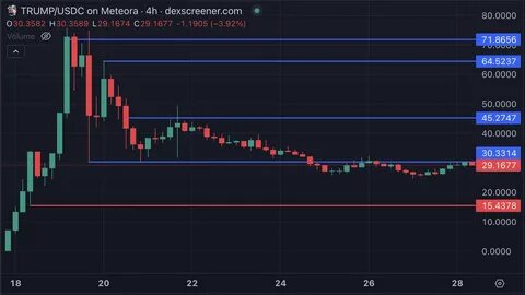 $TRUMP Price Alert of next week 👇🏻👇🏻💯 - Binance