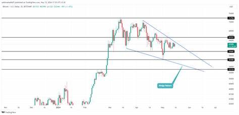 Crypto Price Analysis 15/5: BTC Jump to $65k Spark Fresh Recovery Wave in Altcoins - CoinGape