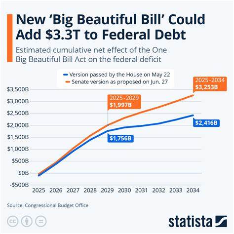 Senate tax bill would add $3.3T to the US debt