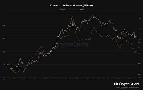 Ethereum Active Addresses Sink as ETH Dips Below $3,000
