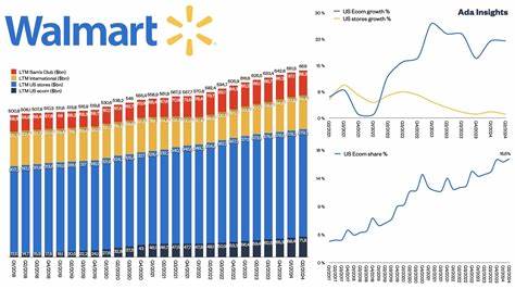Morgan Stanley Touts e-commerce Growth to Bolster Walmart’s (WMT) Profitability