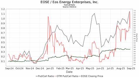 Stifel Affirms ‘Buy’ rating on Eos Energy Enterprises (EOSE) Amid Capital injection