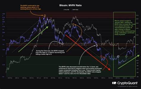 Bitcoin MVRV Ratio Approaches 1.5 Level, Will Break Happen? - NewsBTC