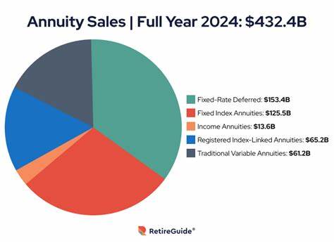 Annuity Sales Continue to Top $100 Billion Mark in First Quarter