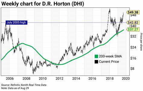 Why D.R. Horton Stock Was Rising This Week