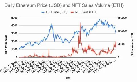 Why Are NFTs Fetching Astronomical Prices? - Cryptopolitan