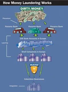 How Money Laundering Works - Money | HowStuffWorks