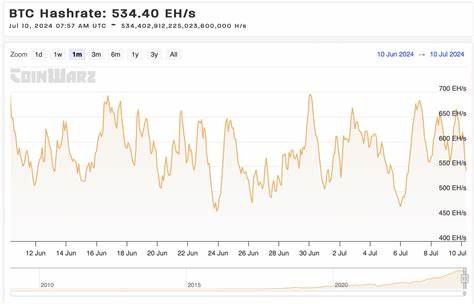 Bitcoin Network Hashrate Declined in June as Miners Reacted to Recent 