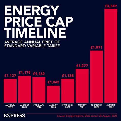 Energy bills rise as price cap hits £1,717 from today - Energy Live News - Energy Made Easy