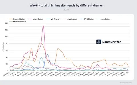 Crypto Losses From Phishing Scams Reduced by 50% in February - Bankless Times