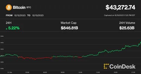 Market Wrap: Analysts Expect Positive Bitcoin Returns in December - CoinDesk