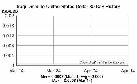 Convert Iraqi Dinar To United States Dollar