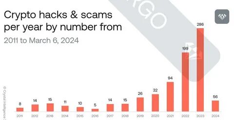 Estimated $51bn lost to crypto crime in 2024, report finds - Yahoo Finance UK