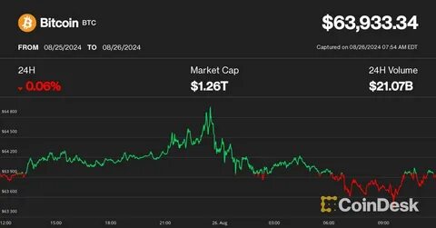 First Mover Americas: Bitcoin Falls Below $64K Following $900M in ETF Outflows - CoinDesk