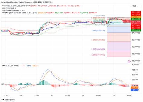 Where Bitcoin is headed this week - Cryptopolitan