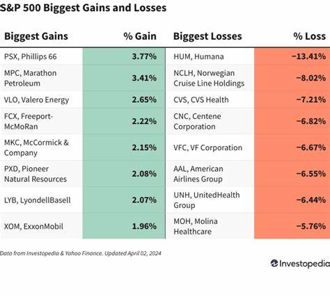 S&P 500 Gains & Losses Today: Pepsi Stock Turns Higher; Elevance Health Tumbles
