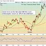 Treasury Yields Fall in Fed Week Amid Geopolitical Tension