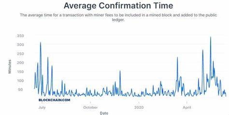 Bitcoin’s Average Confirmation Time Down 97% In One Month - CryptoPotato