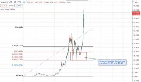 Solana-Kursprognose: Mit neuem Allzeithoch zum Durchbruch?
