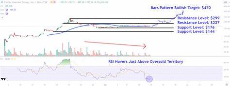 Watch These Circle Price Levels as the House Votes on Stablecoin Framework