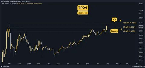 Tron And Bitcoin: Will A Block Reward Cut Boost TRX Price? - TradingView
